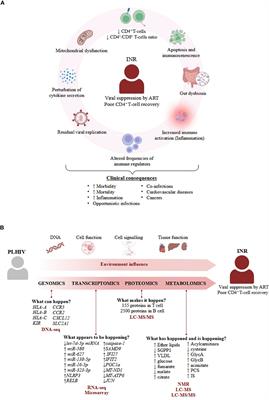 Multi-omics in HIV: searching insights to understand immunological non-response in PLHIV